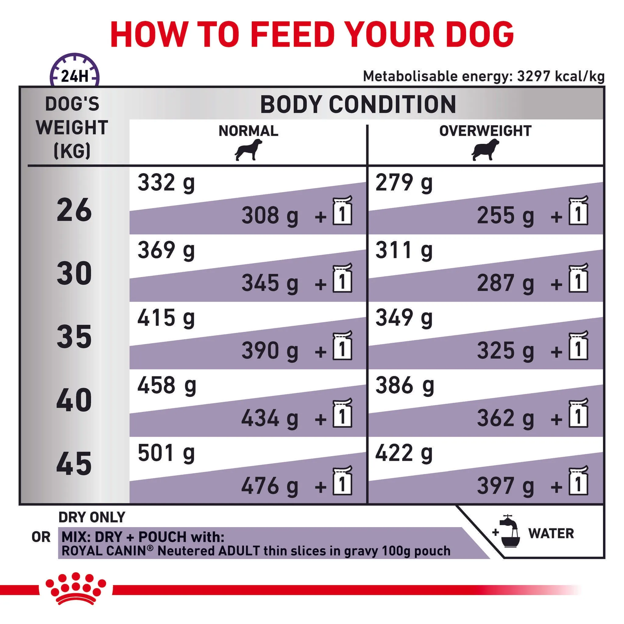 Royal Canin Veterinary Diet Neutered Adult Large Dog Dry Food 12kg